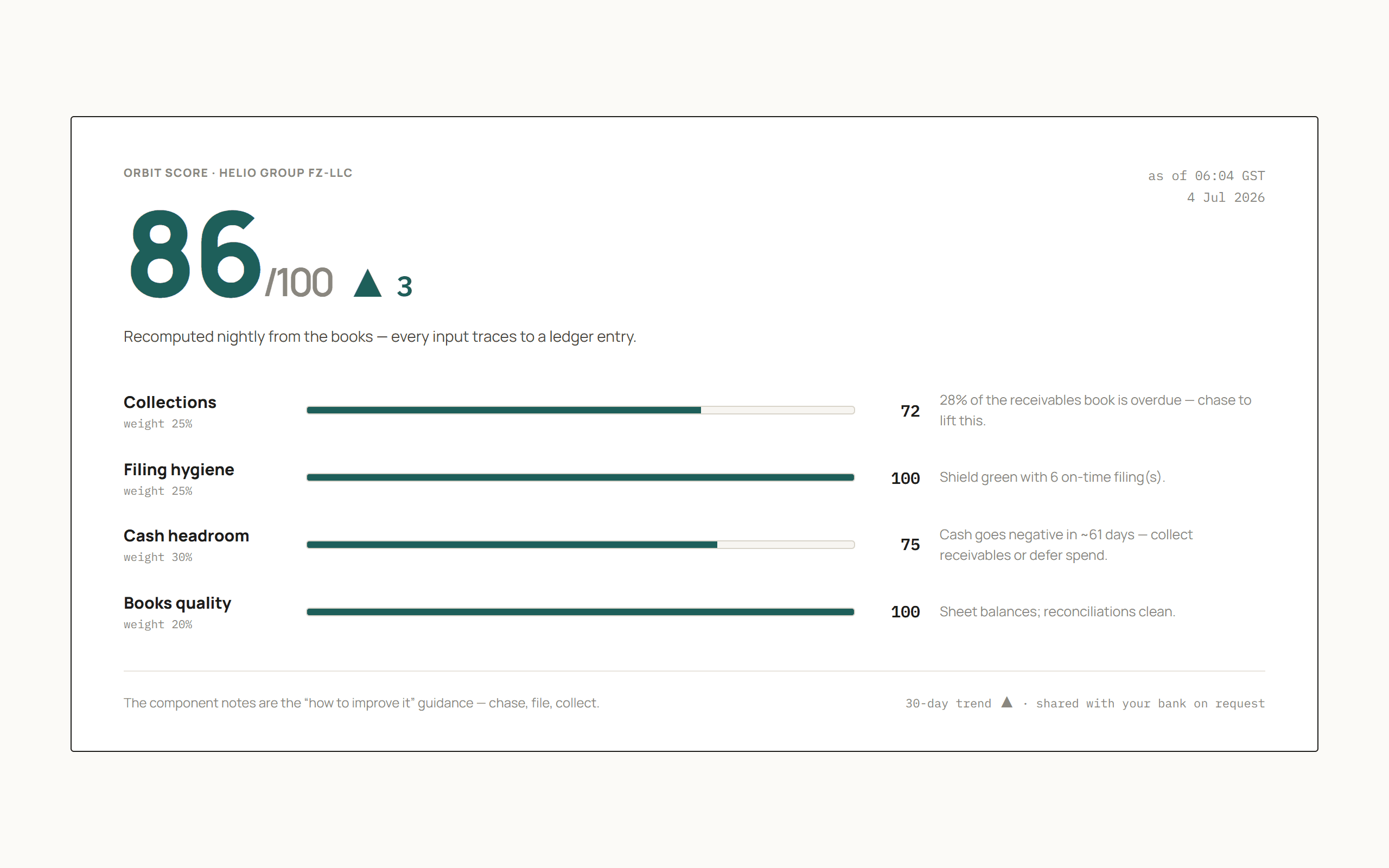 The Orbit Score — a single 0–100 financial-health number with its weighted components