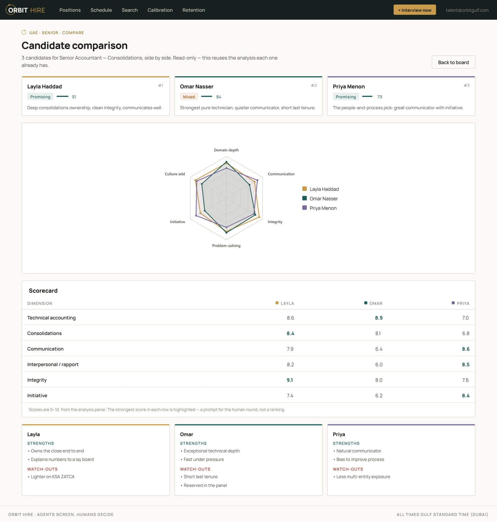Orbit Hire candidate comparison — an overlaid radar and scorecard matrix across finalists