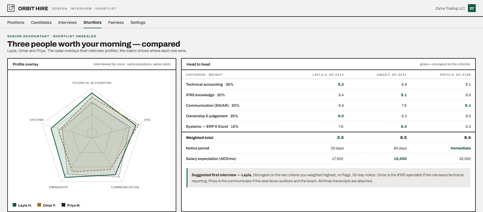 Orbit Hire candidate comparison — an overlaid radar and scorecard matrix across finalists