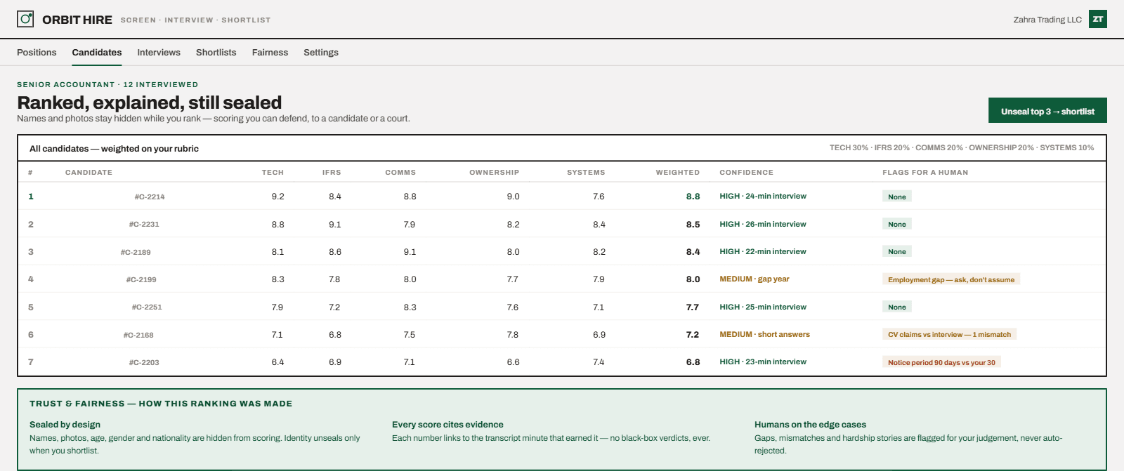Orbit Hire ranked candidates — per-criterion scores, confidence, red flags and the trust & fairness block
